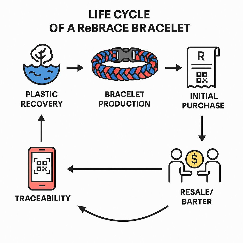 Life Cycle of a ReMBrace Bracelet — circular diagram showing plastic recovery, bracelet production, initial purchase, resale/barter and traceability stages connected in a loop